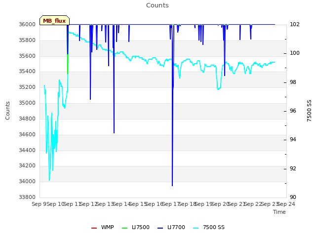 plot of Counts