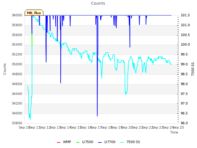 plot of Counts