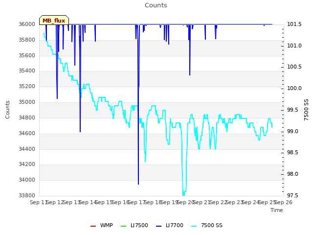 plot of Counts