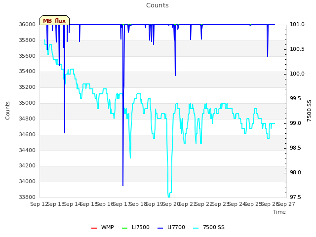 plot of Counts