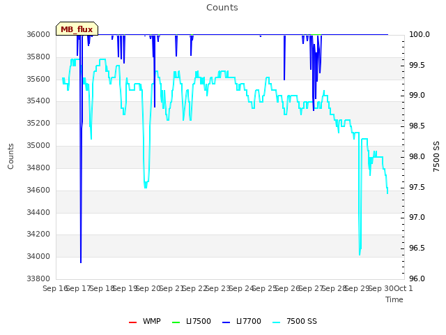 plot of Counts