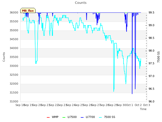 plot of Counts