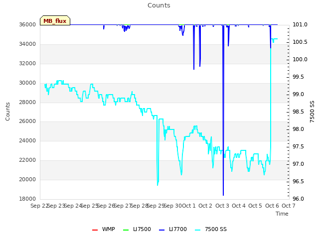 plot of Counts