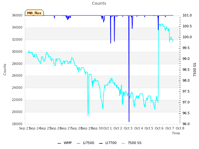 plot of Counts