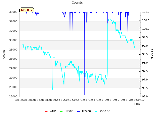 plot of Counts