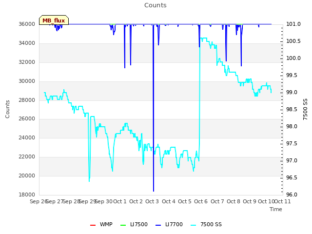 plot of Counts