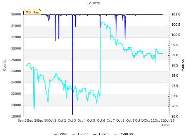 plot of Counts