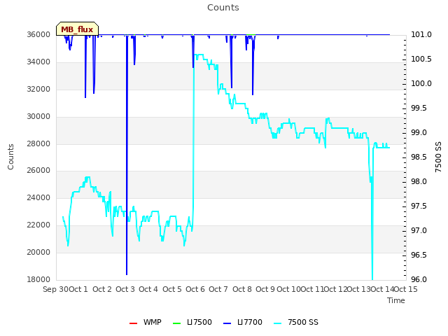 plot of Counts