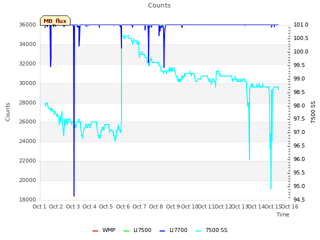 plot of Counts