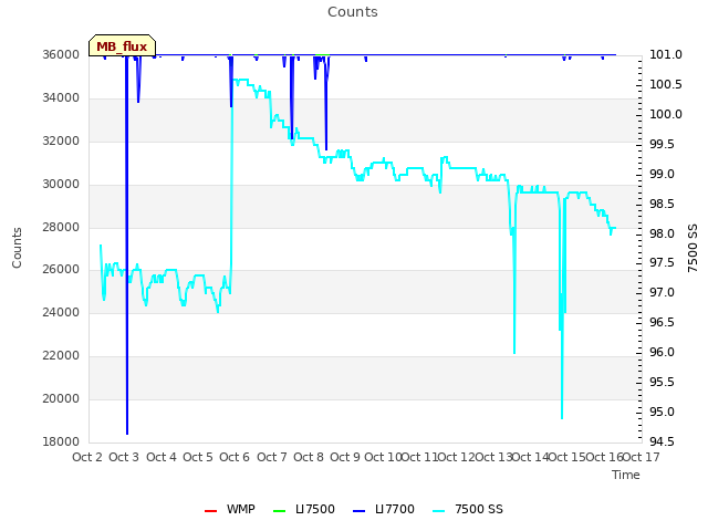 plot of Counts