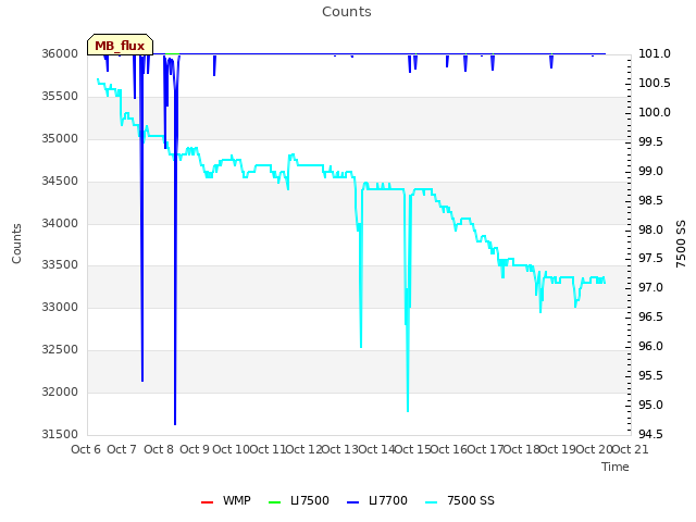 plot of Counts