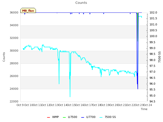 plot of Counts