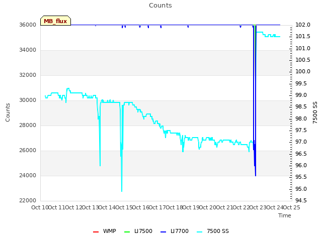 plot of Counts