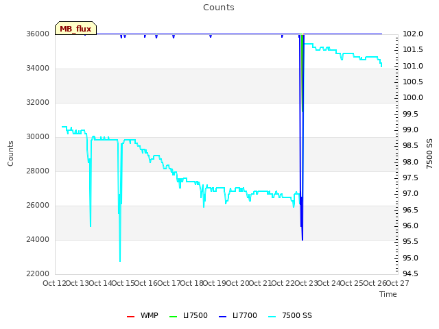 plot of Counts