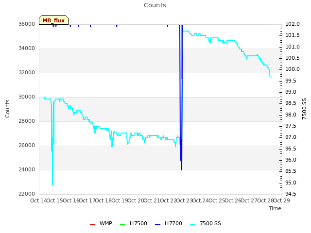 plot of Counts