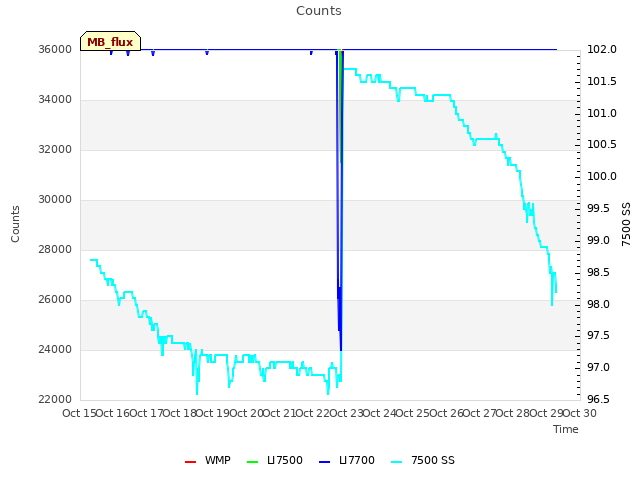 plot of Counts