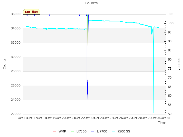 plot of Counts