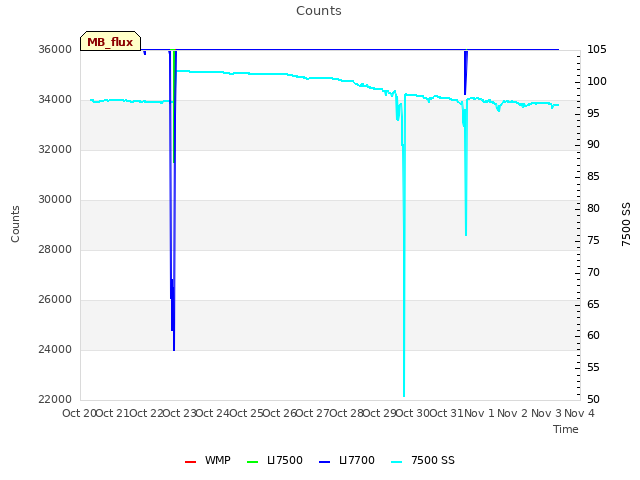 plot of Counts