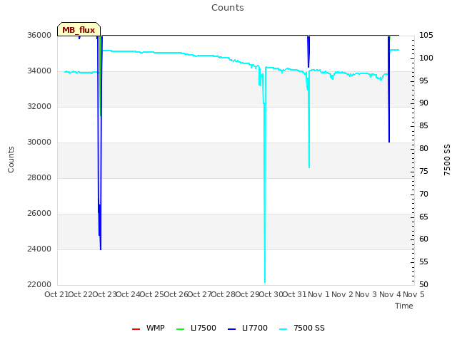 plot of Counts