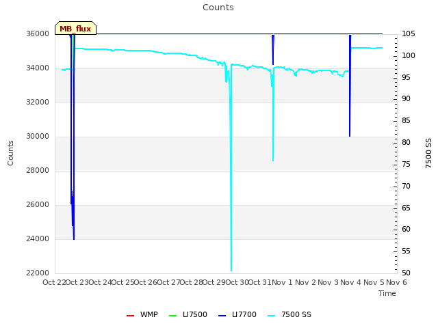 plot of Counts