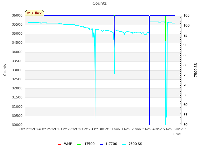 plot of Counts