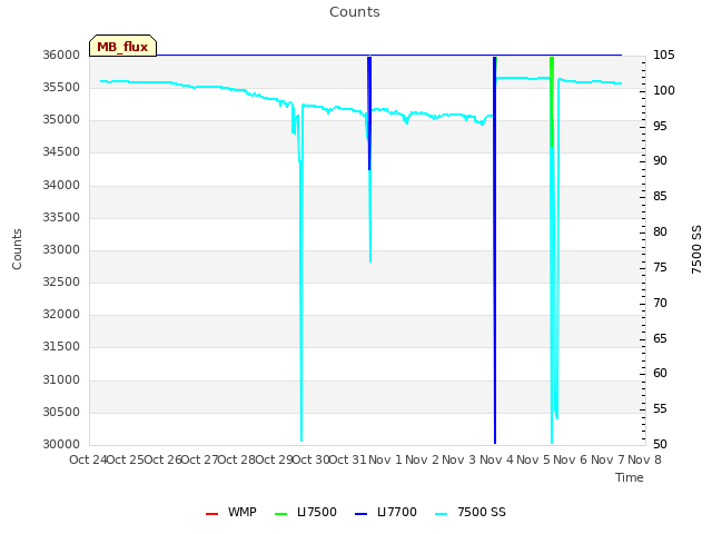 plot of Counts