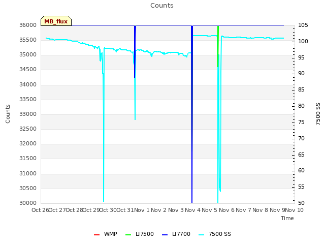 plot of Counts