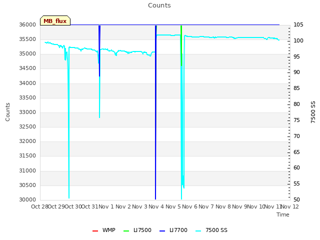 plot of Counts