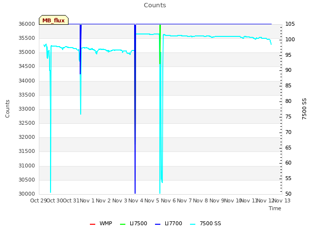 plot of Counts