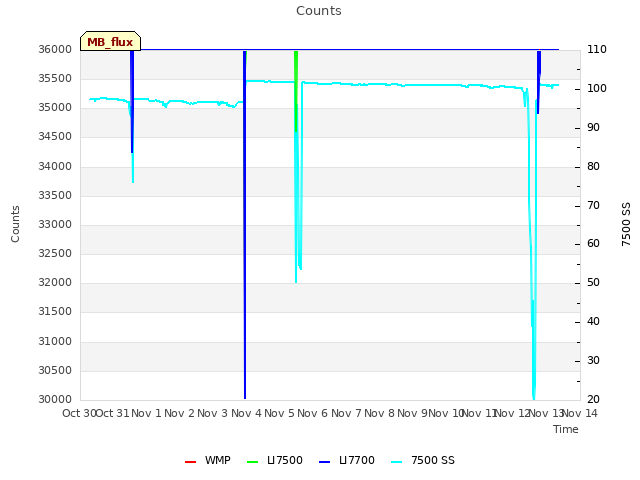 plot of Counts