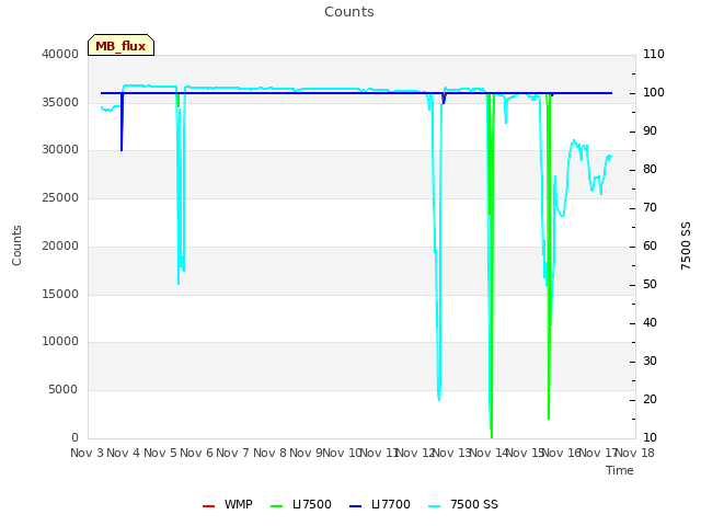 plot of Counts