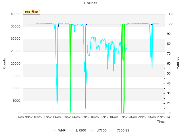 plot of Counts