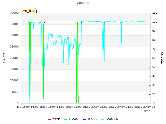 plot of Counts