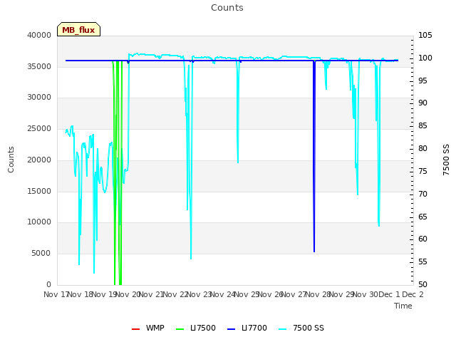 plot of Counts