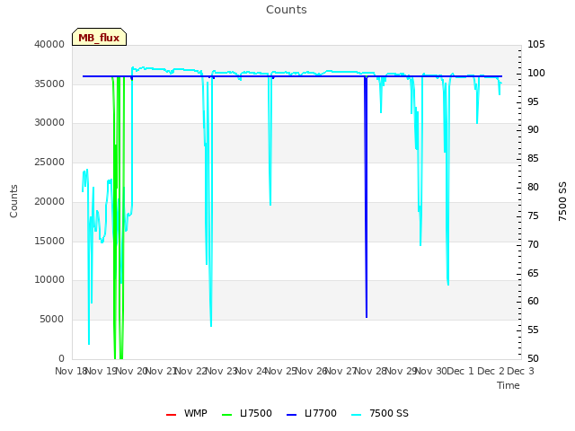plot of Counts