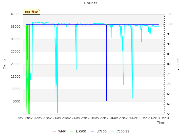 plot of Counts