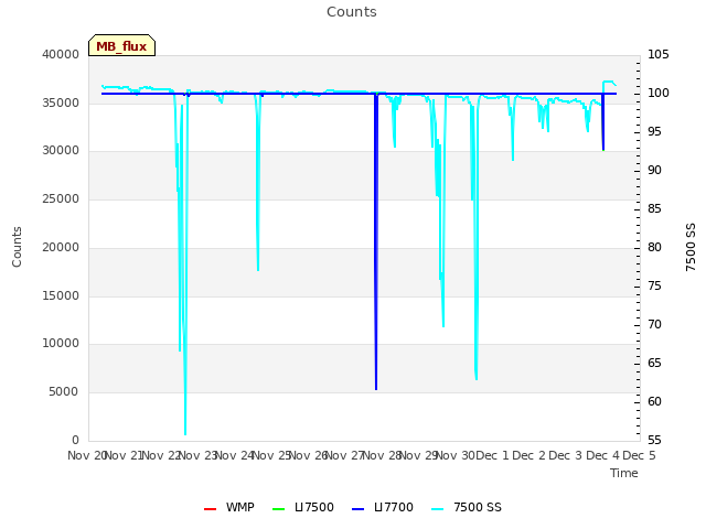 plot of Counts