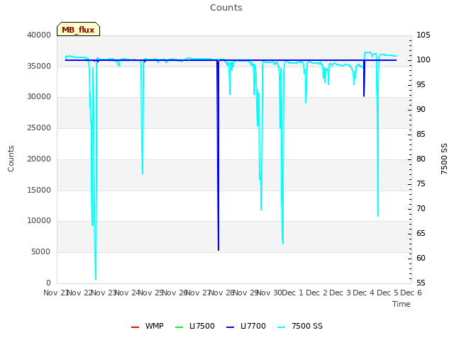 plot of Counts