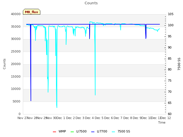 plot of Counts