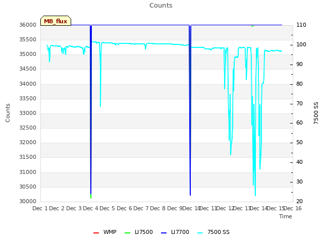 plot of Counts