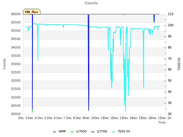 plot of Counts