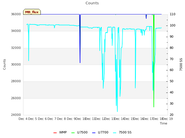 plot of Counts