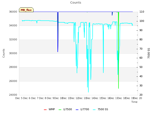 plot of Counts