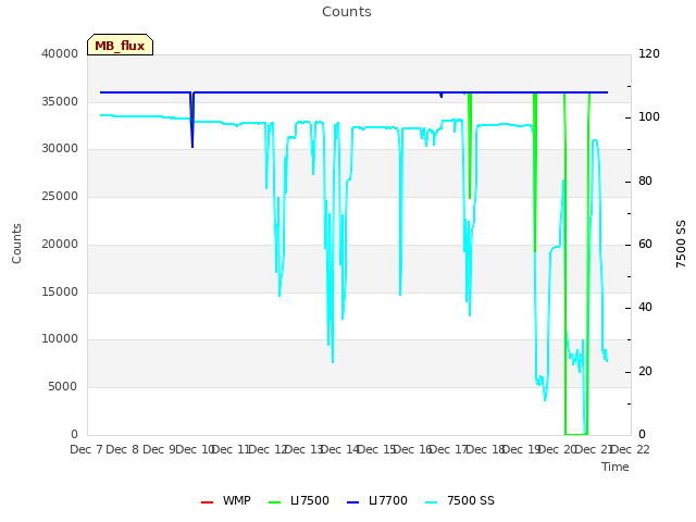 plot of Counts