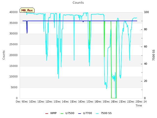 plot of Counts