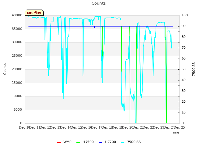 plot of Counts