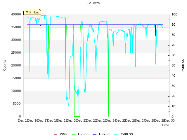 plot of Counts