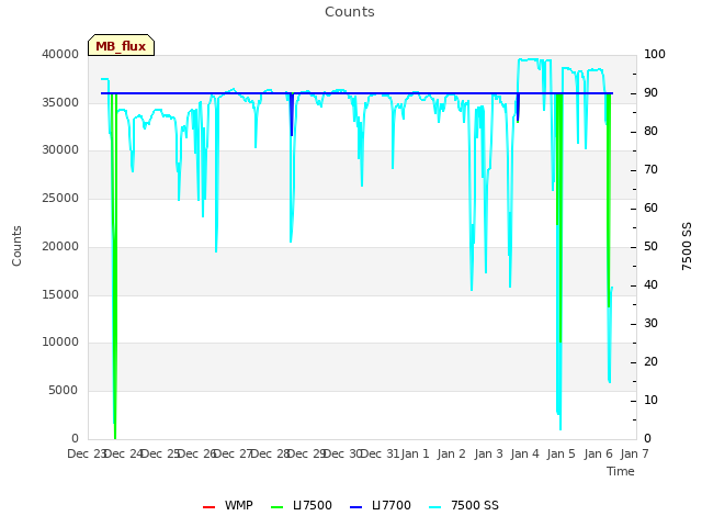 plot of Counts