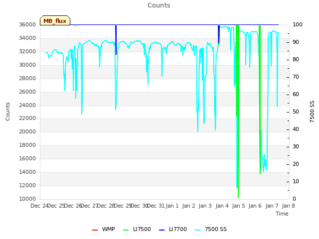 plot of Counts