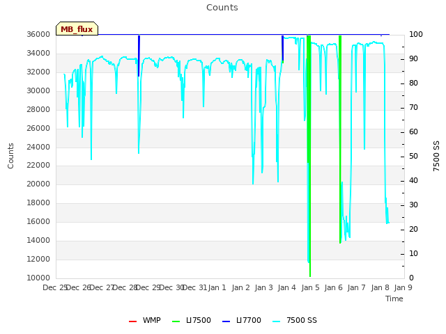 plot of Counts